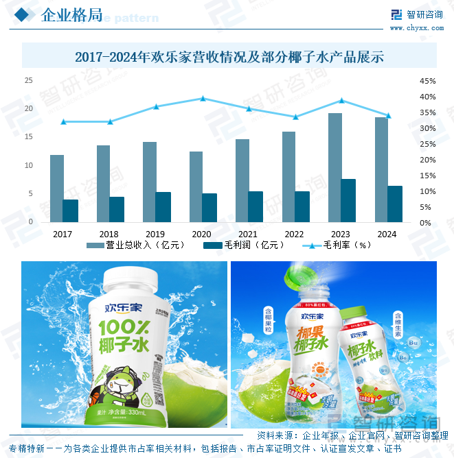 2017-2024年歡樂家營收情況及部分椰子水產(chǎn)品展示