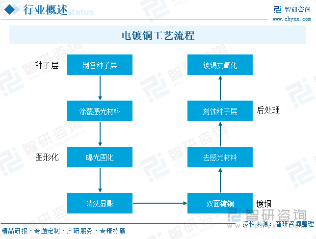 电镀铜工艺流程