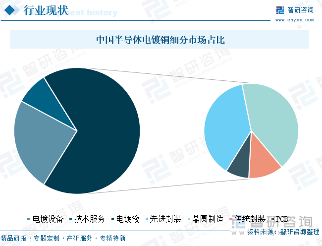 中国半导体电镀铜细分市场占比