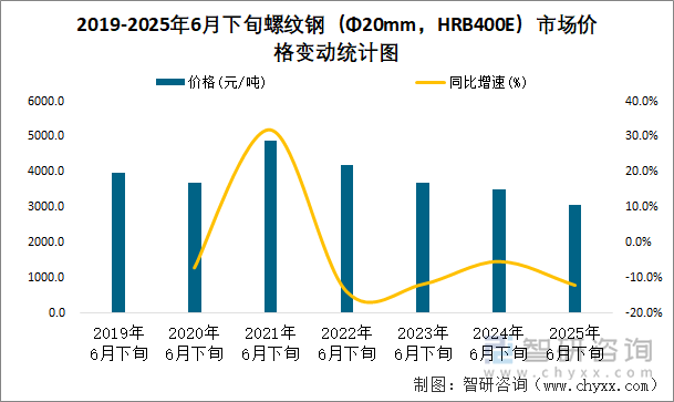 2019-2025年6月下旬螺紋鋼（Φ20mm，HRB400E）市場價(jià)格變動(dòng)統(tǒng)計(jì)圖