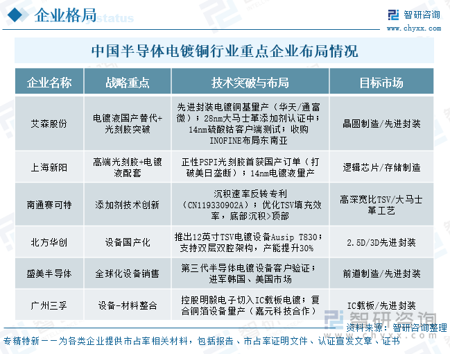 中国半导体电镀铜‌行业重点企业布局情况