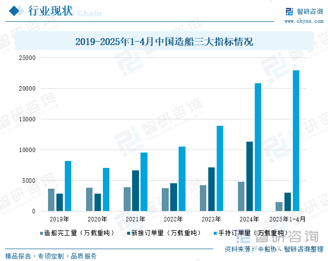 2019-2025年1-4月中國(guó)造船三大指標(biāo)情況