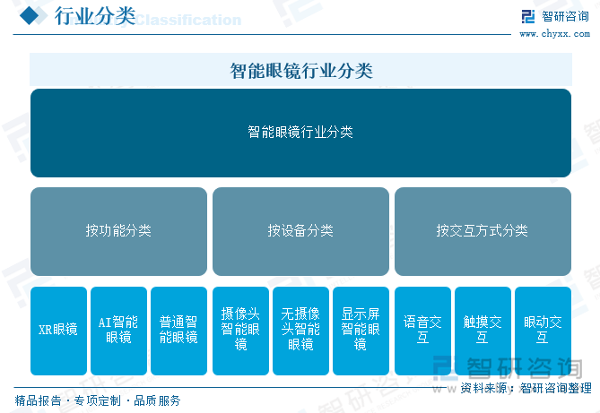 智能眼鏡行業(yè)分類