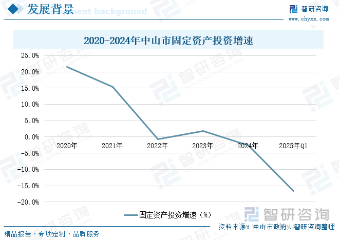 2020-2024年中山市固定資產(chǎn)投資增速