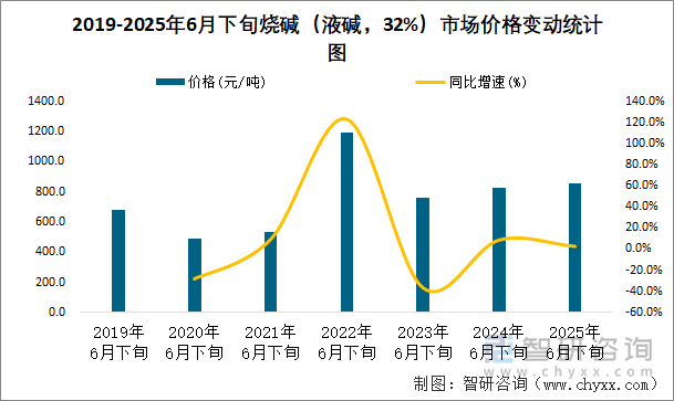 2019-2025年6月下旬烧碱（液碱，32%）市场价格变动统计图