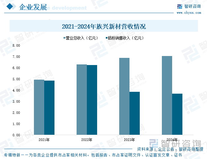 2021-2024年族興新材營收情況