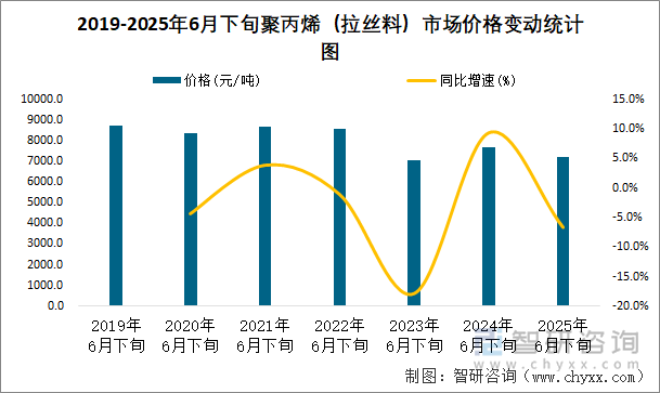 2019-2025年6月下旬聚丙烯（拉丝料）市场价格变动统计图