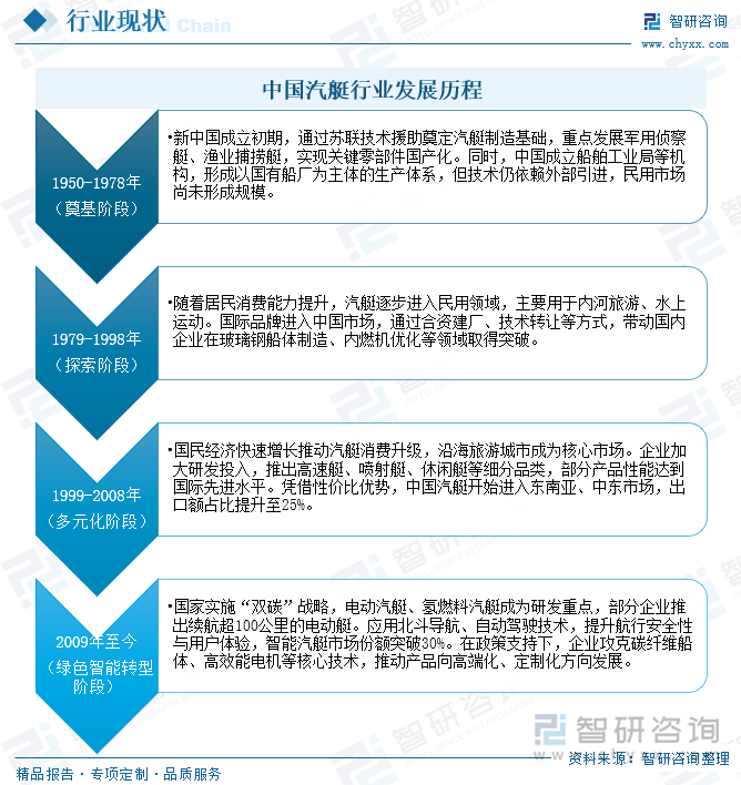 中國(guó)汽艇行業(yè)發(fā)展歷程