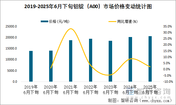 2019-2025年6月下旬鋁錠（A00）市場(chǎng)價(jià)格變動(dòng)統(tǒng)計(jì)圖