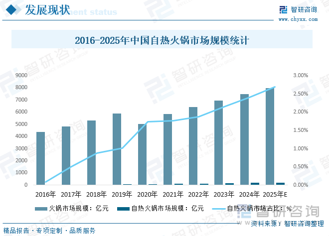 2016-2025年中國自熱火鍋市場規(guī)模統(tǒng)計