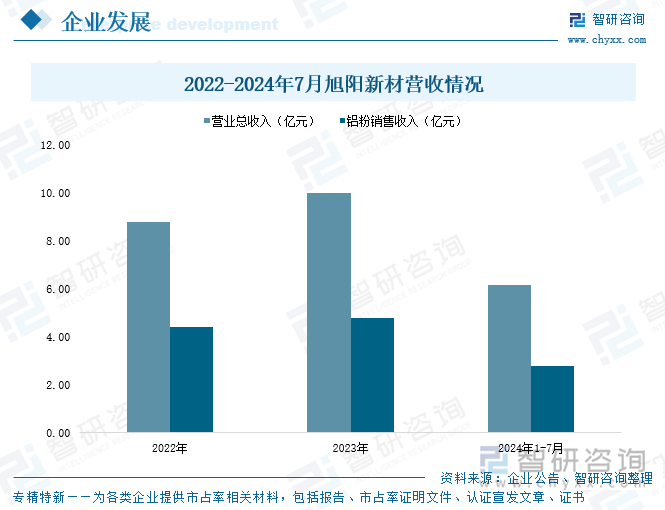 2022-2024年7月旭陽新材營收情況