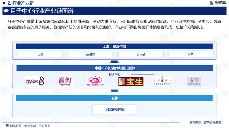 月子中心產(chǎn)業(yè)鏈上游資源供應(yīng)商包括土地供應(yīng)商，勞動力供應(yīng)商，日用品供應(yīng)商和設(shè)施供應(yīng)商。產(chǎn)業(yè)鏈中游為月子中心，為消費者提供專業(yè)的月子服務(wù)，包括對產(chǎn)婦的調(diào)養(yǎng)和對嬰兒的照護(hù)。產(chǎn)業(yè)鏈下游由母嬰群體消費者構(gòu)成，包括產(chǎn)婦和嬰兒。