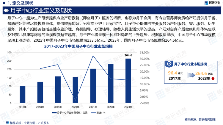 隨著人民生活水平的提高，產(chǎn)婦對自身產(chǎn)后健康和形體恢復(fù)以及對嬰兒健康等問題的重視程度越來越高，月子產(chǎn)業(yè)將呈現(xiàn)一種相對穩(wěn)定的上升趨勢。根據(jù)數(shù)據(jù)顯示，中國月子中心市場規(guī)模呈現(xiàn)上漲態(tài)勢，2022年中國月子中心市場規(guī)模為233.5億元。2023年，國內(nèi)月子中心市場規(guī)模約264.6億元。