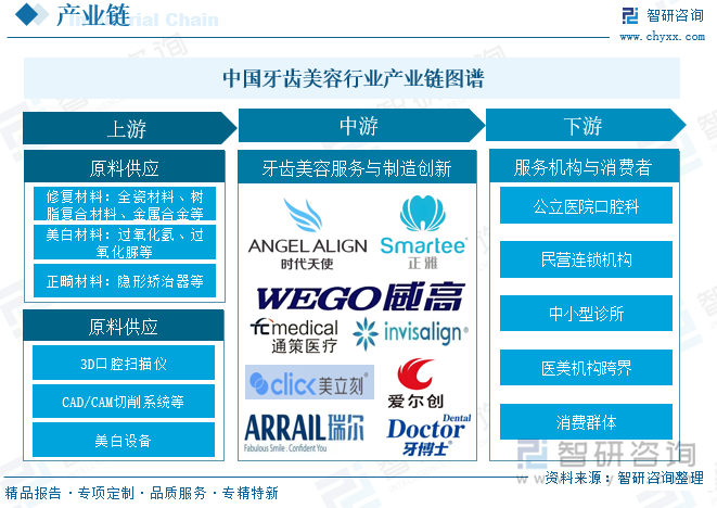 中国牙齿美容行业产业链图谱
