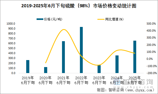 2019-2025年6月下旬硫酸（98%）市场价格变动统计图