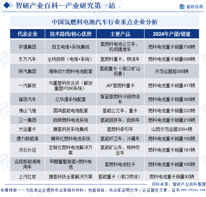中国氢燃料电池汽车行业重点企业分析