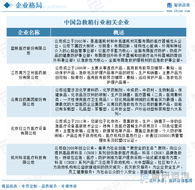 中國急救箱行業(yè)相關(guān)企業(yè)