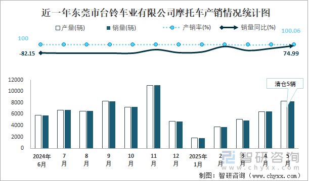 近一年東莞市臺鈴車業(yè)有限公司摩托車產(chǎn)銷情況統(tǒng)計圖