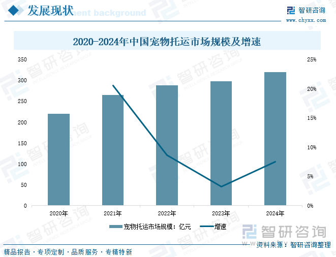 2020-2024年中國(guó)寵物托運(yùn)市場(chǎng)規(guī)模及增速