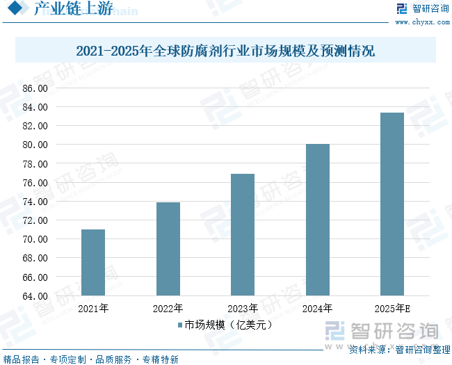 2021-2025年全球防腐劑行業(yè)市場(chǎng)規(guī)模及預(yù)測(cè)情況