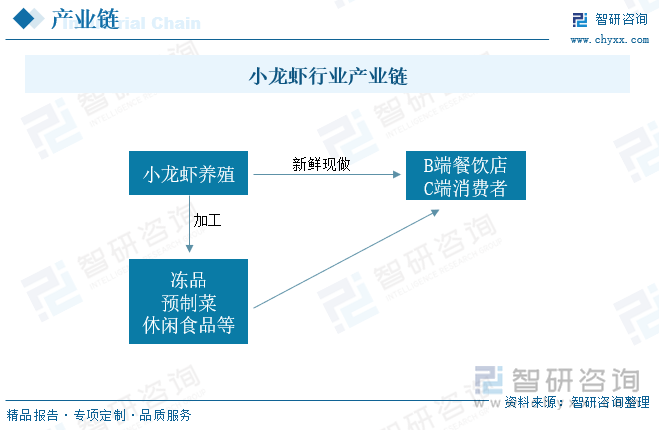 小龍蝦行業(yè)產(chǎn)業(yè)鏈