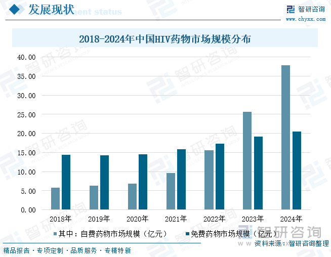 2018-2024年中國HIV藥物市場規(guī)模分布