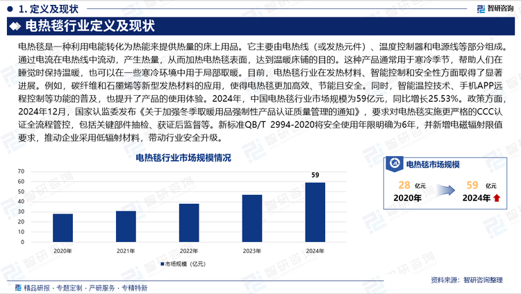 目前，電熱毯行業(yè)在發(fā)熱材料、智能控制和安全性方面取得了顯著進(jìn)展。例如，碳纖維和石墨烯等新型發(fā)熱材料的應(yīng)用，使得電熱毯更加高效、節(jié)能且安全。同時(shí)，智能溫控技術(shù)、手機(jī)APP遠(yuǎn)程控制等功能的普及，也提升了產(chǎn)品的使用體驗(yàn)。2024年，中國(guó)電熱毯行業(yè)市場(chǎng)規(guī)模為59億元，同比增長(zhǎng)25.53%。政策方面，2024年12月，國(guó)家認(rèn)監(jiān)委發(fā)布《關(guān)于加強(qiáng)冬季取暖用品強(qiáng)制性產(chǎn)品認(rèn)證質(zhì)量管理的通知》，要求對(duì)電熱毯實(shí)施更嚴(yán)格的CCC認(rèn)證全流程管控，包括關(guān)鍵部件抽檢、獲證后監(jiān)督等。新標(biāo)準(zhǔn)QB/T 2994-2020將安全使用年限明確為6年，并新增電磁輻射限值要求，推動(dòng)企業(yè)采用低輻射材料，帶動(dòng)行業(yè)安全升級(jí)。