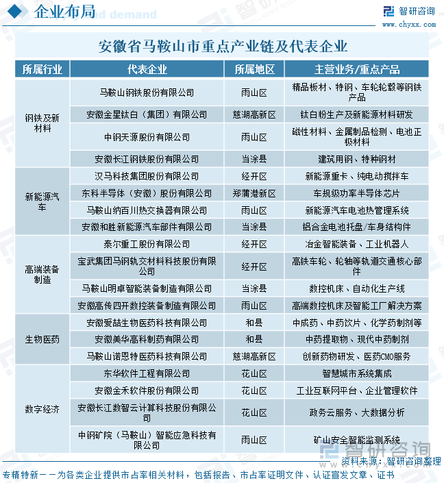 安徽省馬鞍山市重點(diǎn)產(chǎn)業(yè)鏈及代表企業(yè)