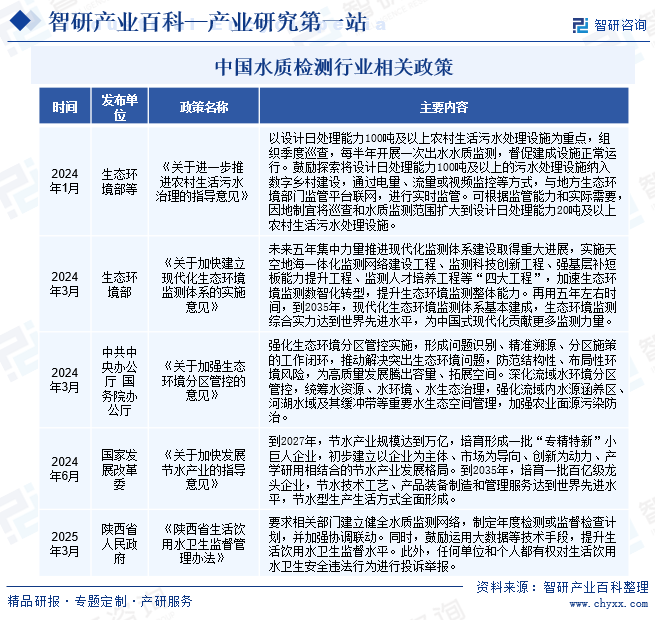 中國(guó)水質(zhì)檢測(cè)行業(yè)相關(guān)政策