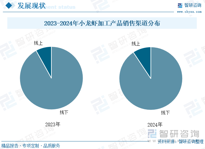 2023-2024年小龍蝦加工產(chǎn)品銷售渠道分布