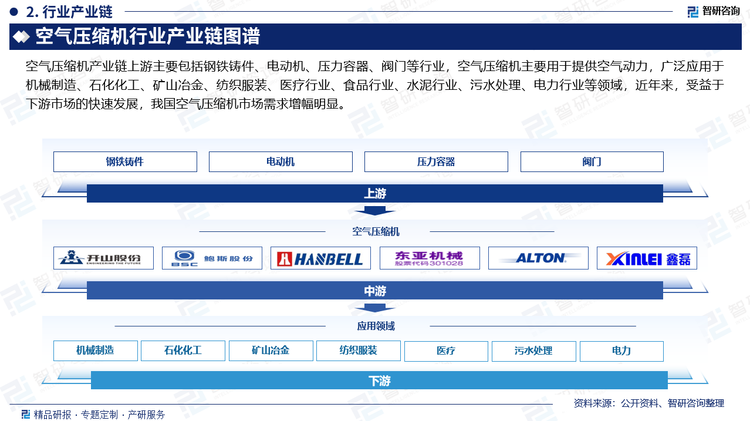 空氣壓縮機產(chǎn)業(yè)鏈上游主要包括鋼鐵鑄件、電動機、壓力容器、閥門等行業(yè)，空氣壓縮機主要用于提供空氣動力，廣泛應用于機械制造、石化化工、礦山冶金、紡織服裝、醫(yī)療行業(yè)、食品行業(yè)、水泥行業(yè)、污水處理、電力行業(yè)等領域，近年來，受益于下游市場的快速發(fā)展，我國空氣壓縮機市場需求增幅明顯。