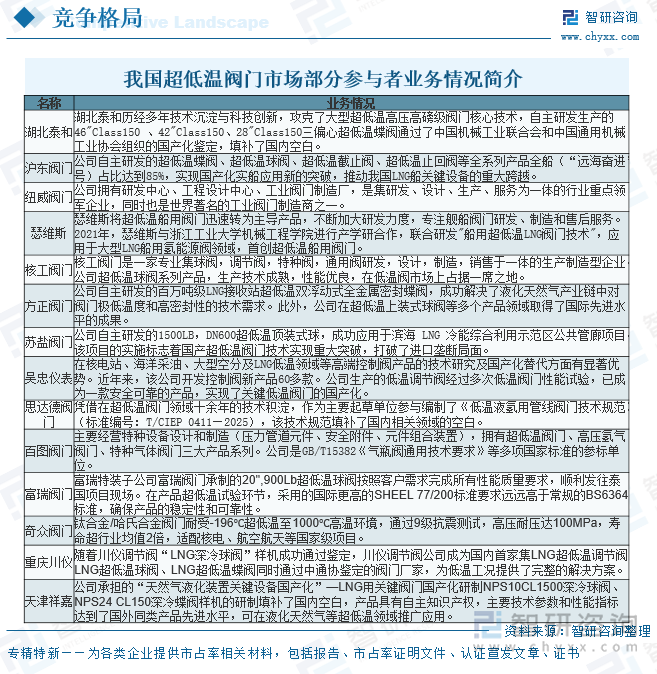 我國超低溫閥門市場部分參與者業(yè)務(wù)情況簡介