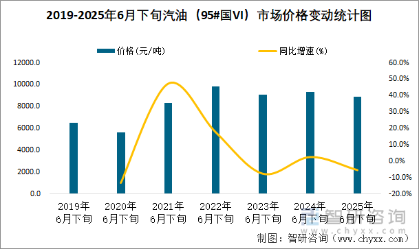 2019-2025年6月下旬汽油（95#國VI）市場價格變動統計圖
