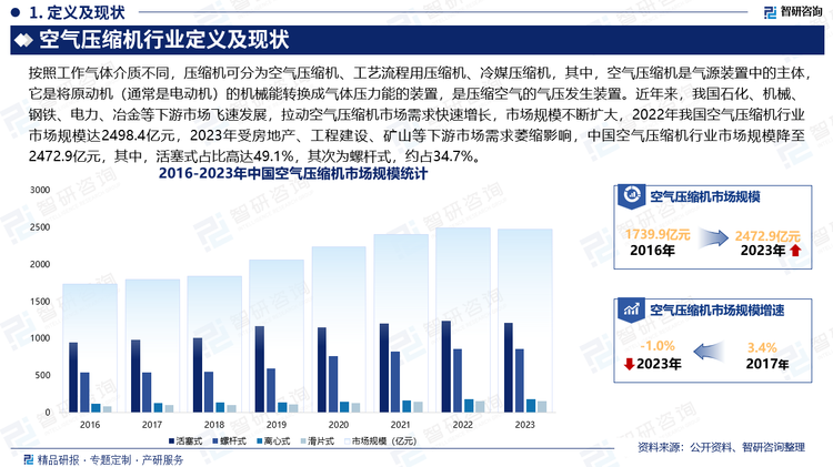 近年來，我國石化、機械、鋼鐵、電力、冶金等下游市場飛速發(fā)展，拉動空氣壓縮機市場需求快速增長，市場規(guī)模不斷擴大，2022年我國空氣壓縮機行業(yè)市場規(guī)模達2498.4億元，2023年受房地產(chǎn)、工程建設、礦山等下游市場需求萎縮影響，中國空氣壓縮機行業(yè)市場規(guī)模降至2472.9億元，其中，活塞式占比高達49.1%，其次為螺桿式，約占34.7%。