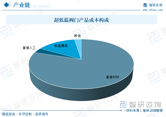 超低溫閥門產(chǎn)品成本構(gòu)成