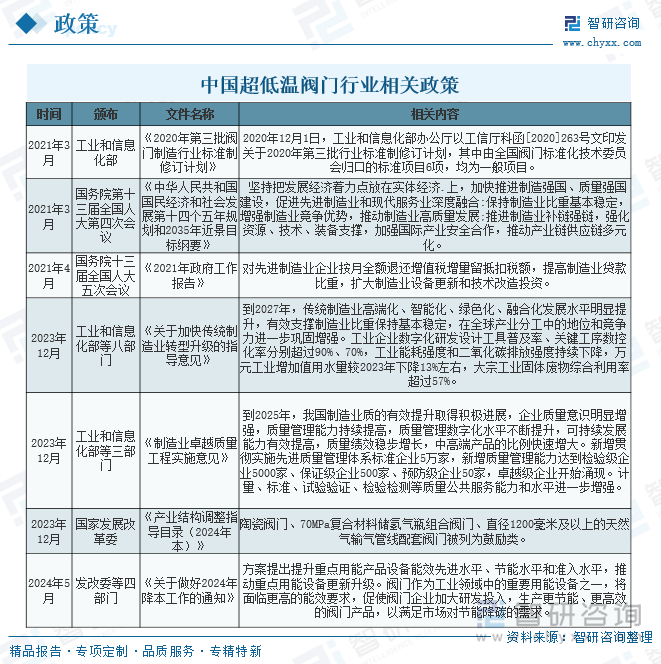 中國超低溫閥門行業(yè)相關(guān)政策