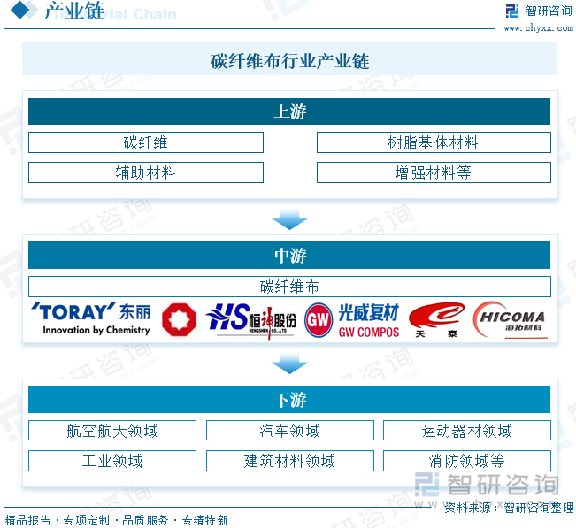 碳纖維布行業(yè)產(chǎn)業(yè)鏈