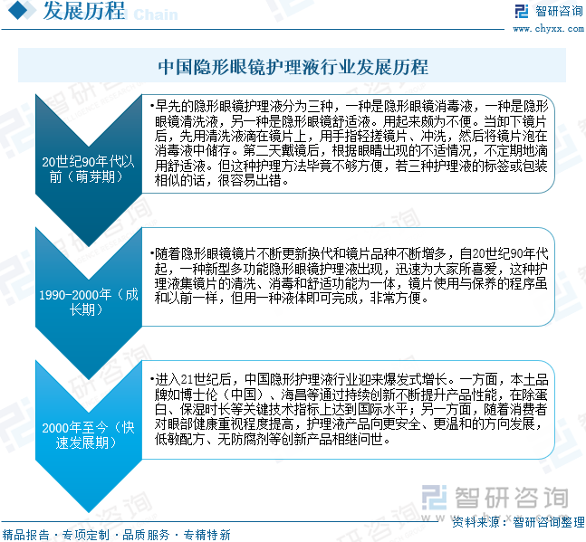 中國(guó)隱形眼鏡護(hù)理液行業(yè)發(fā)展歷程