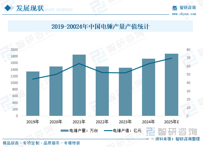 2019-20024年中國(guó)電錘產(chǎn)量產(chǎn)值統(tǒng)計(jì)