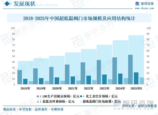 2018-2025年中國超低溫閥門市場規(guī)模及應(yīng)用結(jié)構(gòu)統(tǒng)計(jì)