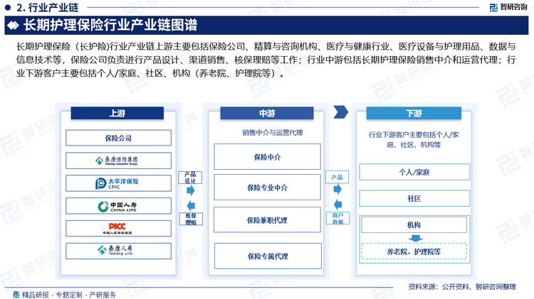 長期護(hù)理保險（長護(hù)險)行業(yè)產(chǎn)業(yè)鏈上游主要包括保險及再保險公司、精算與咨詢機(jī)構(gòu)、醫(yī)療與健康行業(yè)、醫(yī)療設(shè)備與護(hù)理用品、數(shù)據(jù)與信息技術(shù)等，保險公司負(fù)責(zé)進(jìn)行產(chǎn)品設(shè)計、渠道銷售、核保理賠等工作；行業(yè)中游包括長期護(hù)理保險銷售中介和運營代理；行業(yè)下游客戶主要包括個人/家庭、社區(qū)、機(jī)構(gòu)（養(yǎng)老院、護(hù)理院等）。