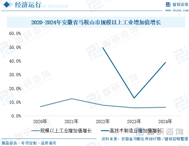 2020-2024年安徽省馬鞍山市規(guī)模以上工業(yè)增加值增長(zhǎng)