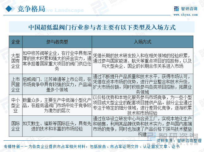 中國超低溫閥門行業(yè)參與者主要有以下類型及入場方式