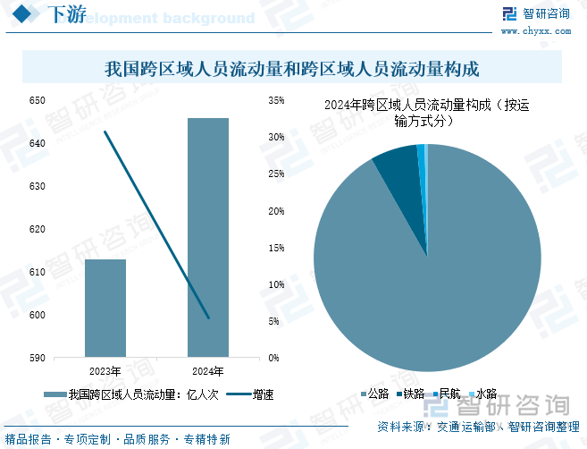 我國(guó)跨區(qū)域人員流動(dòng)量和跨區(qū)域人員流動(dòng)量構(gòu)成