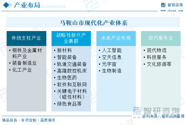 馬鞍山市現(xiàn)代化產(chǎn)業(yè)體系