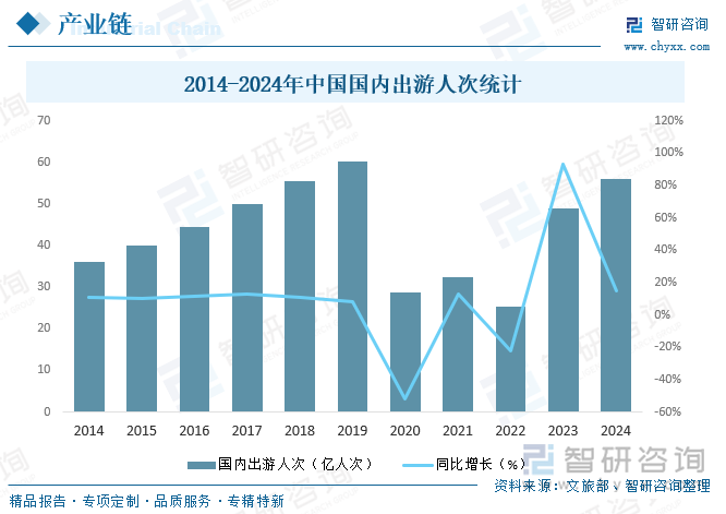 2014-2024年中國國內(nèi)出游人次統(tǒng)計