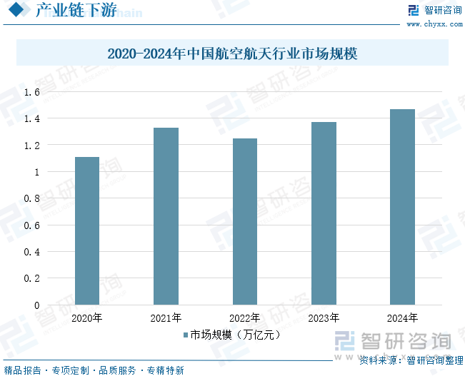 2020-2024年中國航空航天行業(yè)市場(chǎng)規(guī)模