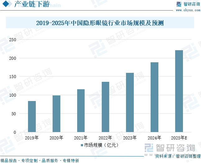 2019-2025年中國(guó)隱形眼鏡行業(yè)市場(chǎng)規(guī)模及預(yù)測(cè)