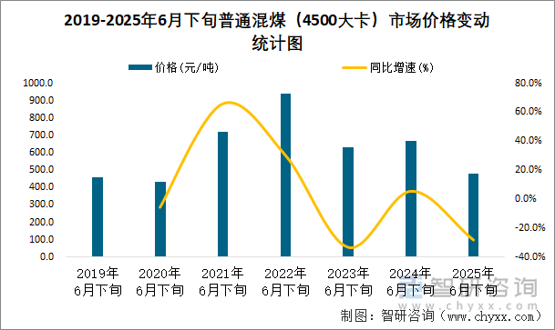 2019-2025年6月下旬普通混煤（4500大卡）市場(chǎng)價(jià)格變動(dòng)統(tǒng)計(jì)圖