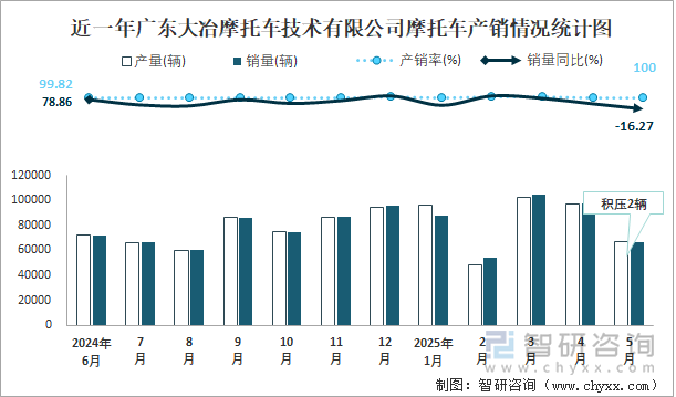 近一年廣東大冶摩托車技術(shù)有限公司摩托車產(chǎn)銷情況統(tǒng)計圖